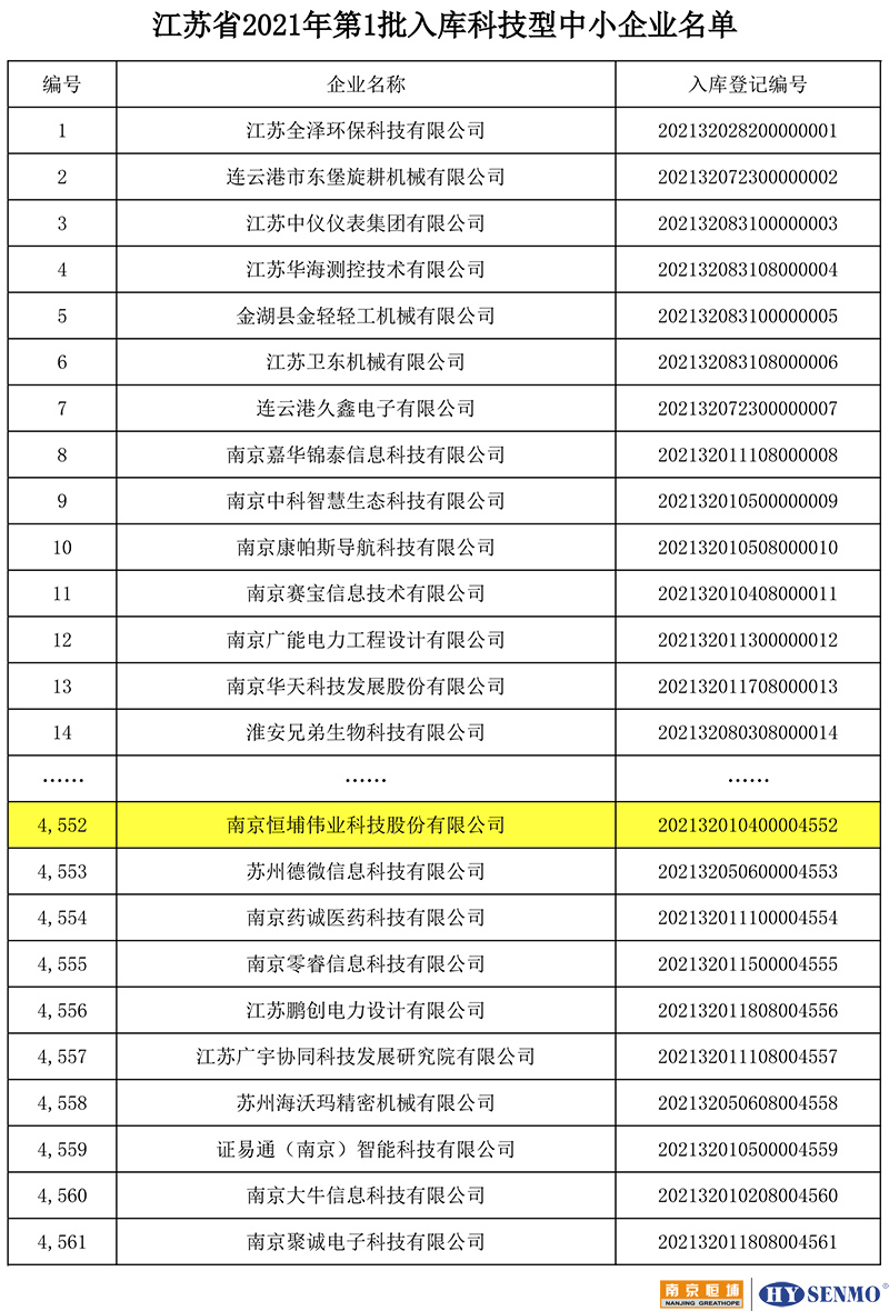 江蘇省2021年第1批擬入庫科技型中小企業(yè)名單 江蘇省2021年第1批擬入庫科技型中小企業(yè)名單